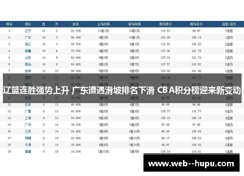 辽篮连胜强势上升 广东遭遇滑坡排名下滑 CBA积分榜迎来新变动 辽篮连胜强势上升 广东遭遇滑坡排名下滑 CBA积分榜迎来新变动